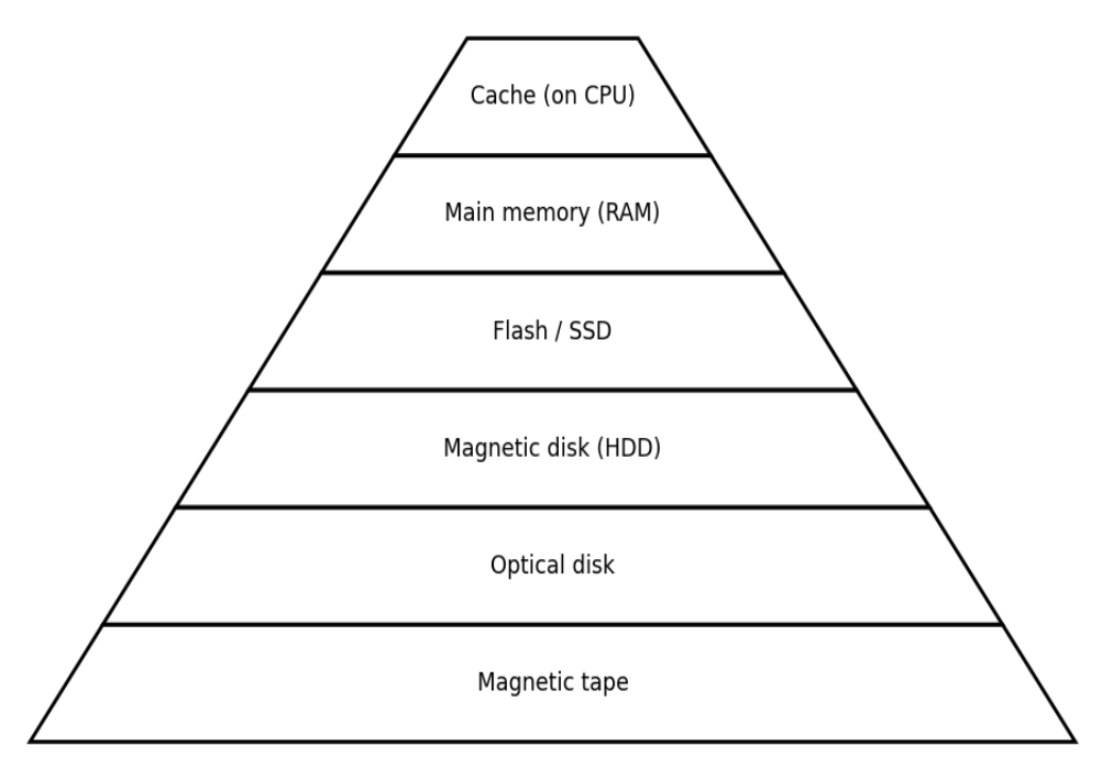 Storage hierarchy pyramid