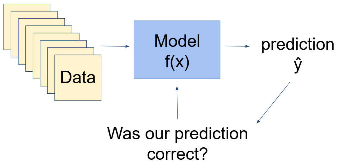 Training a machine learning model