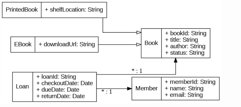 UML Class diagram.
